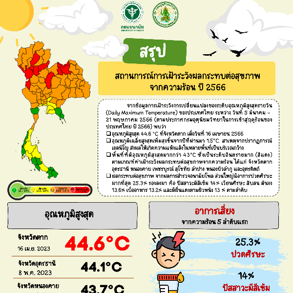 สถานการณ์การเฝ้าระวังผลกระทบต่อสุขภาพจากความร้อน ปี 2566
